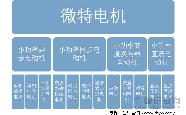 2022年中国微特电机行业市场规模、竞争格局及发展趋势分析
