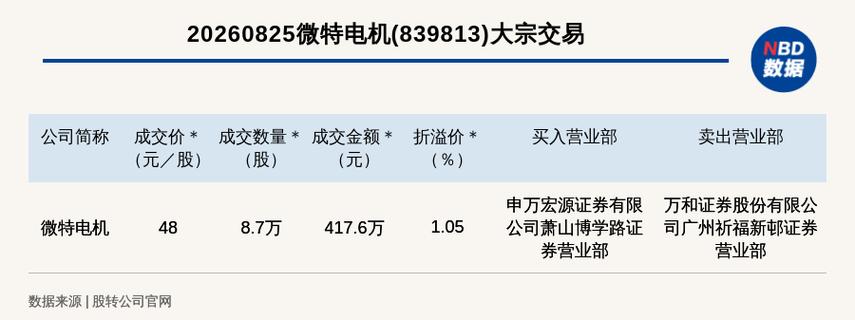 新三板创新层公司微特电机大宗交易溢价1.05%，成交金额417.6万元